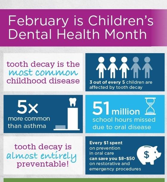 February is National Children’s Dental Health Month. There is a lot of work to b…